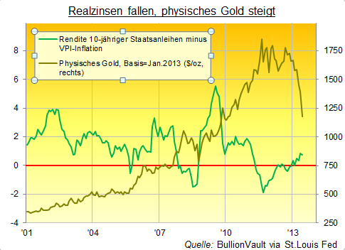 Realzinsen vs Gold